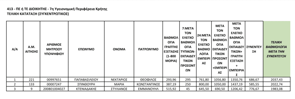 Tους τρεις επικρατέστερους υποψήφιους Διοικητές ανά Υγειονομική Περιφέρεια, ανήρτησε σε ανακοίνωση του το ΑΣΕΠ, σύμφωνα με το υπουργείο Υγείας